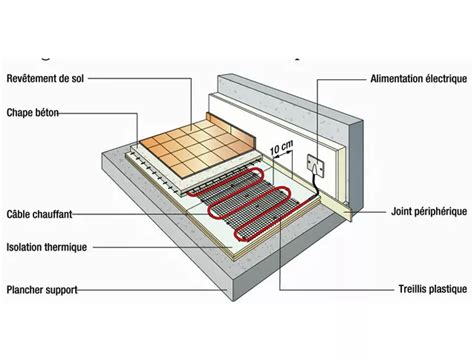 Poser Un Plancher Chauffant Tutoriel Pas Pas