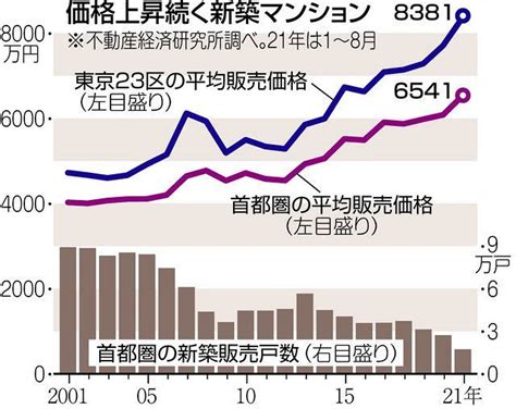 五輪後の新築マンション価格、どうなる？＜教えてq＆a＞：東京新聞デジタル