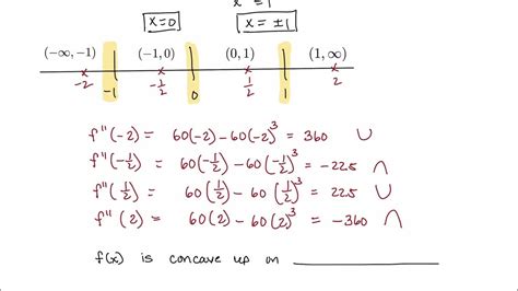 How To Sketch The Graph Of A Polynomial Function Sophia Learning