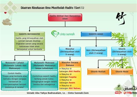 Buatlah Peta Konsep Tentang Perbedaan Sunnah Hadits Atsar Dan Khabar