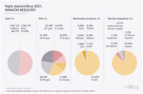 Odbacili Medijske Natpise Podaci Popisa Stanovni Tva Nisu