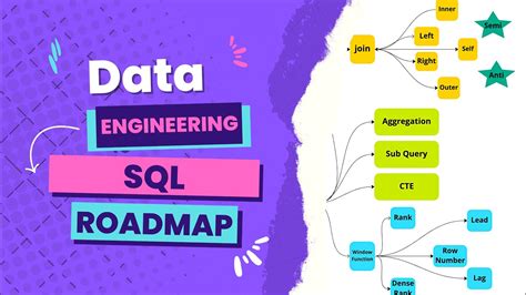 Sql Roadmap For Data Engineering Interview Youtube