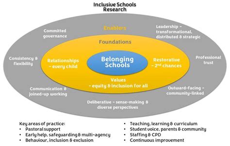 Belonging Schools How Do Relatively More Inclusive Secondary Schools