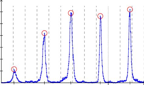 A pitch class histogram with an Indonesian Slendro scale. The circles ...