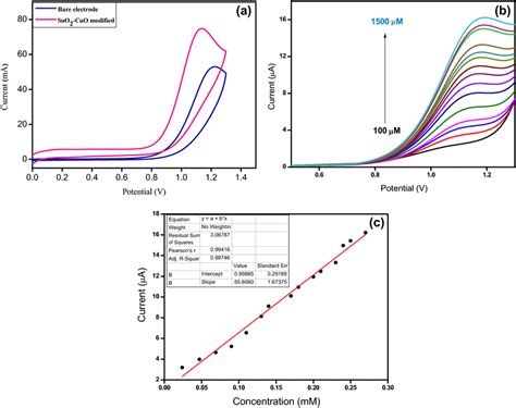 A Cyclic Voltammograms B Linear Sweep Voltammograms And C Calibration