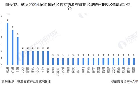 预见2022：《2022年中国区块链行业全景图谱》附市场规模、竞争格局和发展趋势等行业研究报告 前瞻网