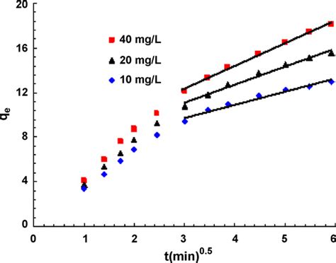 Intra Particle Kinetic Model In Adsorption Of Cr Vi Into New Eir Ph