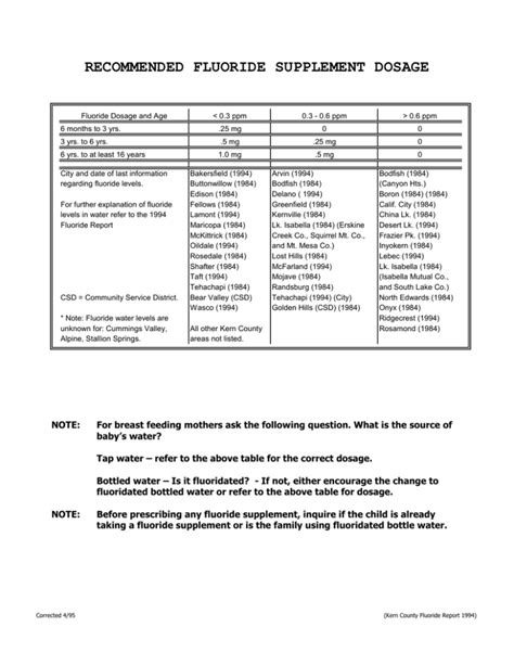 recommended fluoride supplement dosage