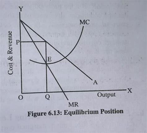 Price And Output Determination Under Monopoly