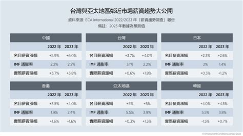 Eca「薪資趨勢調查報告」指出2023年台灣實質薪資漲幅可望三級跳 今日頭條 台灣產經新聞網 Taiwan Business News