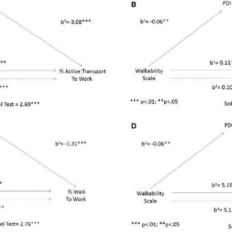 Mediation Analysis Path Diagrams With Separate Regression Download Scientific Diagram