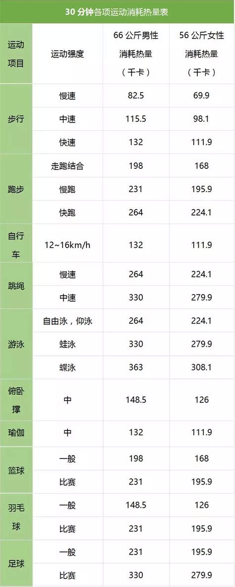 哪种运动最减肥？一张“热量消耗表”告诉你答案。