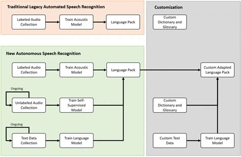 Automatic Speech Recognition Asr Accuracy And Customization