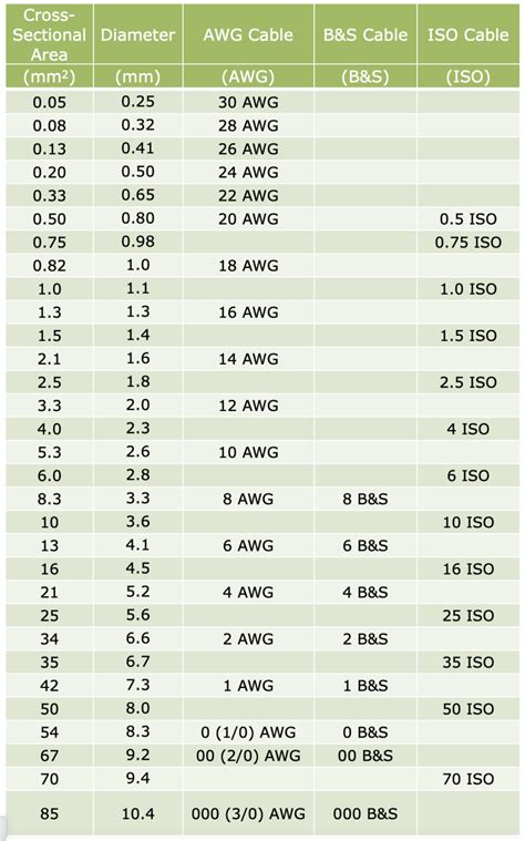 How To Size Automotive Wiring Cable Size Calculators Cable Size Chart