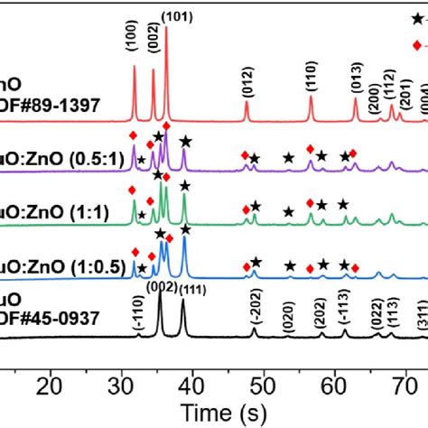X Ray Diffraction Patterns Of Cuo Cuo Zno 1 05 Cuo Zno 1 1 Download Scientific Diagram
