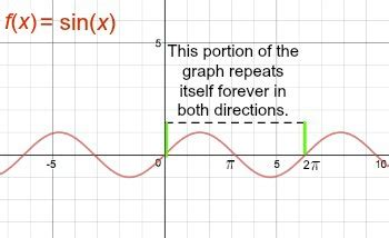 Period Of Sin Graph