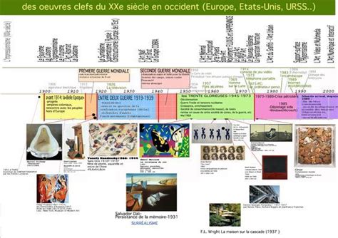 Histoire De L Art Frise Chrono Dessin De Visage