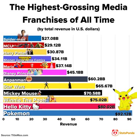 [oc] The Highest Grossing Media Franchises Of All Time R Dataisbeautiful