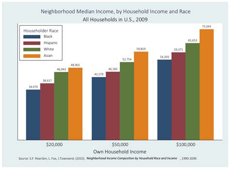 Stanford Study Finds Blacks And Hispanics Need Higher Incomes Than