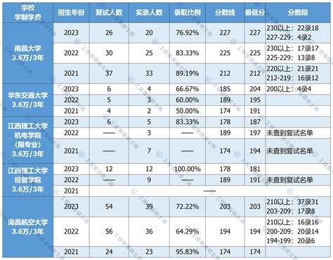 【江西地区】2021 2023年mem工业工程and物流工程录取情况！ 报考指南 Mem新闻网