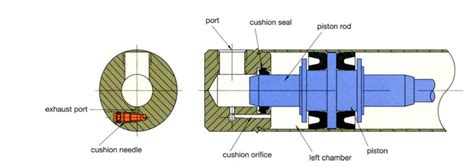 Cushioning In Pneumatic Cylinder