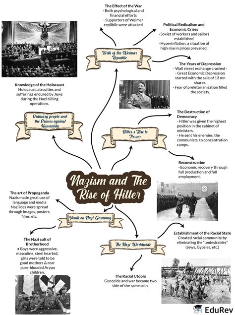 Mindmap Nazism And The Rise Of Hitler Notes EduRev