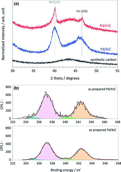 Pd C Catalysts Based On Synthetic Carbons With Bi And Tri Modal Pore