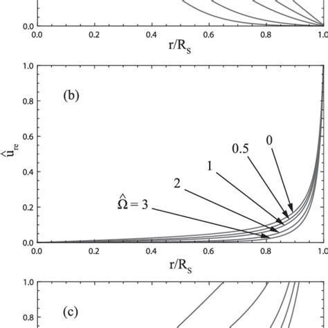 Radial Profile Of The A Normalized Plasma Density B Normalized