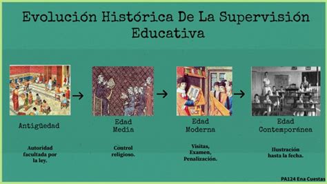 Evolución Histórica de la Supervisión Educativa