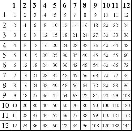 multitable.gif (427×423) | Multiplication table, Multiplication chart, Multiplication