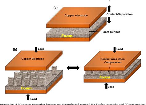 Figure 5 From Liquid Metal Elastomer Foam For Moldable Multi Functional