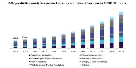 Predictive Analytics Market To Witness Vigorous Expansion Due To Rising Penetration Of