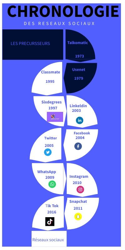 Evolution Des Reseaux Sociaux