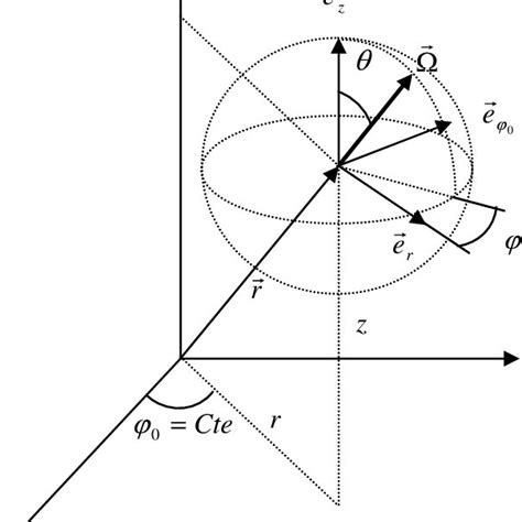 Cylindrical Coordinates For The Radiative Transfer Equation Download Scientific Diagram