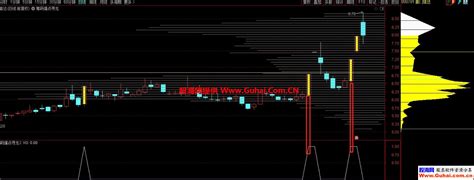 通达信【九啸龙吟筹码起爆寻龙】主幅图选股公式 筹码峰跟庄 首板筹码定龙 适用创业板主板科创板 源码文件分享 通达信公式 股海网