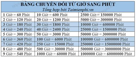 1 3 giờ bằng bao nhiêu phút Hướng dẫn chi tiết