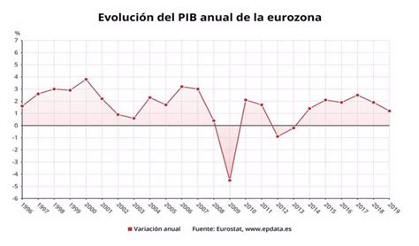 El Pib Y La Inflación En La Eurozona En Gráficos