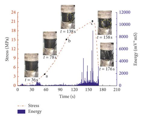 Evolution Law Of Stress Strain And Acoustic Emission Of A Typical Download Scientific Diagram