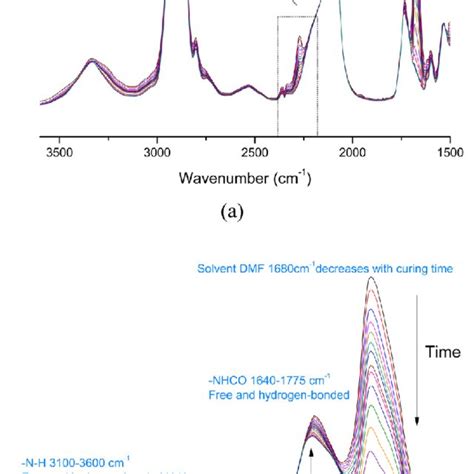 Ftir Spectra Of Polyurethane Elastomer After Curing Download Scientific Diagram