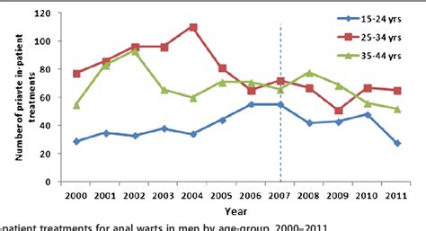 [pdf] Decline In In Patient Treatments Of Genital Warts Among Young