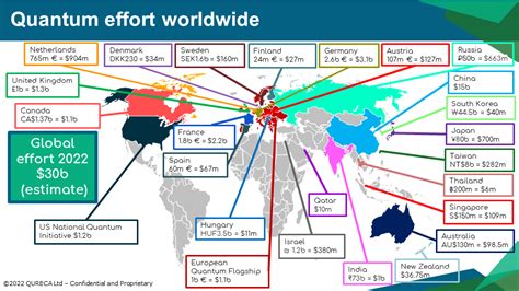 Overview On Quantum Initiatives Worldwide Update 2022 Qureca