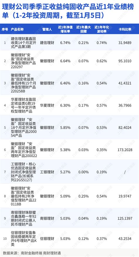 1 2年投资周期纯固收理财2023全年平均收益率422，超7成实现季季正收益丨机警理财日报 21经济网