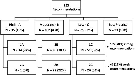 Assessment Of Evidence Underlying Guidelines By The Society For