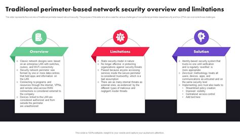 Zero Trust Architecture Traditional Perimeter Based Network Security