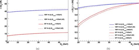 The Vector Boson Fusion And Gluon Fusion Contributions To The