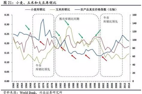 100年价格波动：全球农产品真实价格规律研究 知乎