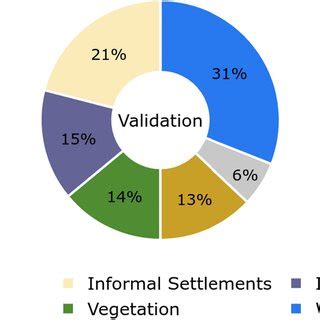 Distribution of labels in the training, validation, and testing sets ... 