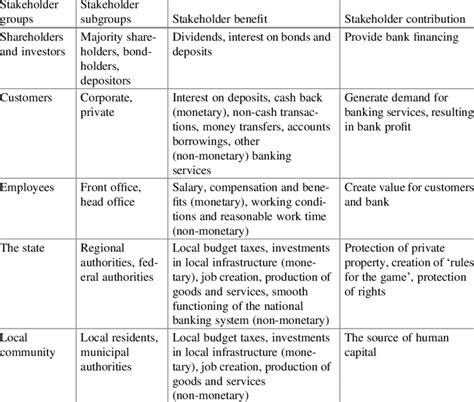 Stakeholders In The Banking Sector Benefit And Contribution Download