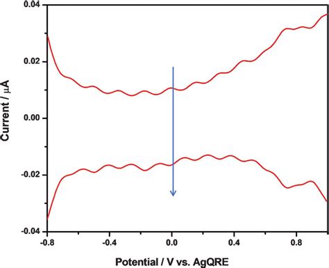 Square Wave Voltammogram Of The Au Nanocluster Measured In Dry Ch