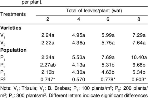 Table 2 from The Effect of True Shallot Seed (TSS) Varieties and ...